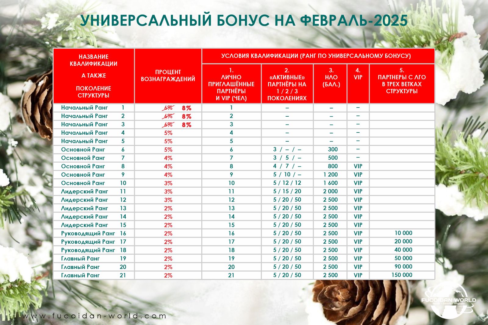 Повышенные выплаты по Универсальному Бонусу компании «Fucoidan World»